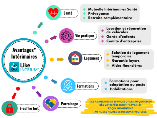 avantages like intérim